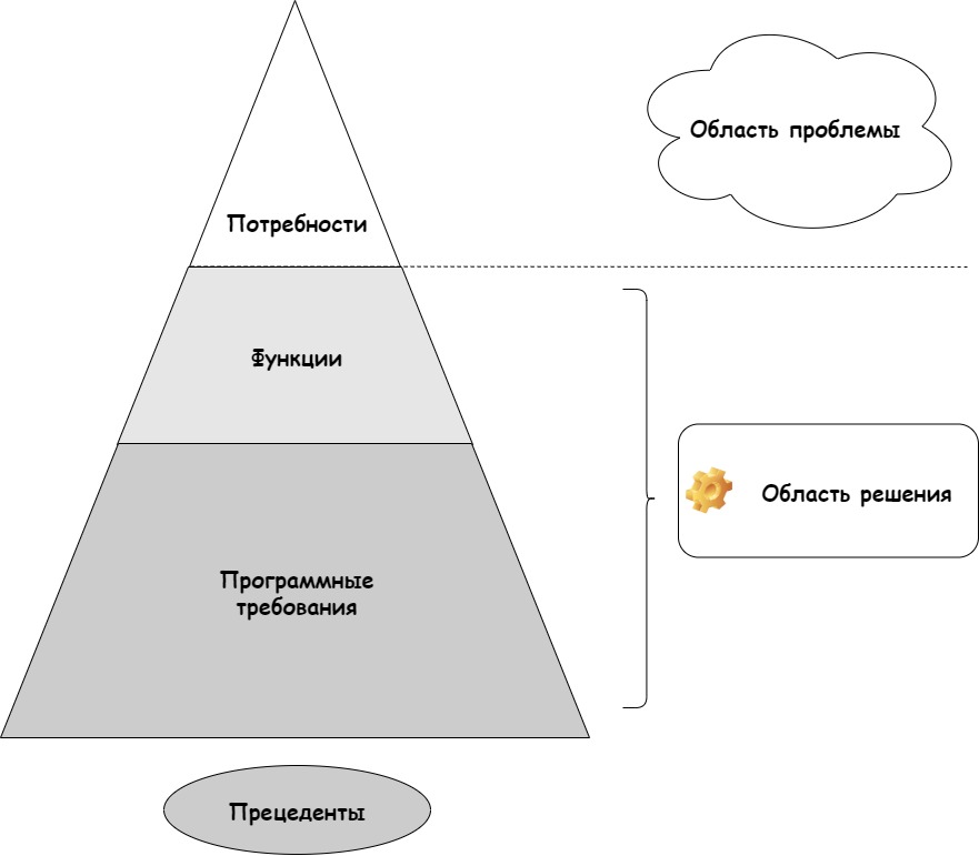 Функции потребностей. Пирамида требований. Иерархия требований. Пирамида требований к программному продукту.
